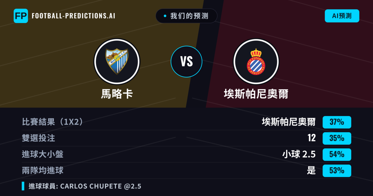 我们的预测: 馬略卡 對 埃斯帕尼奧爾 — 埃斯帕尼奧爾 — 勝 (35%); 小球 2.5; 有進球