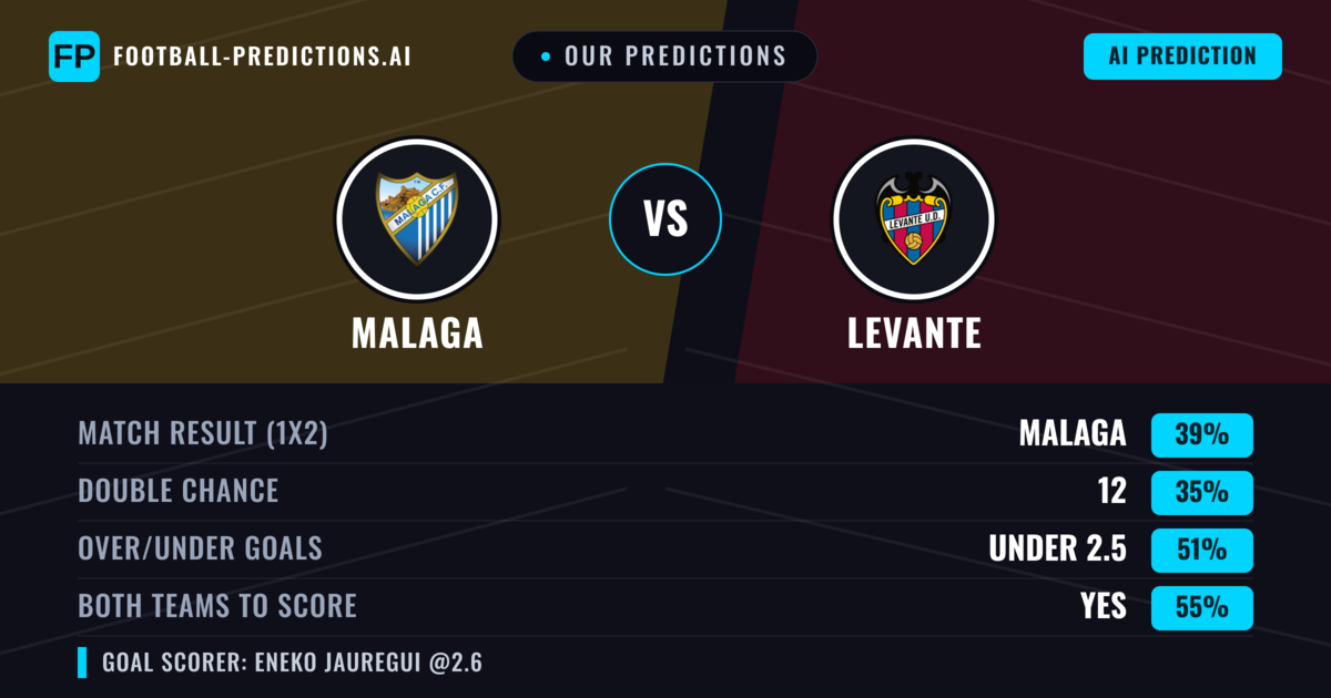 Our Predictions: Malaga vs Levante — Malaga — Win (41%); under 2.5; Both teams to score: Yes