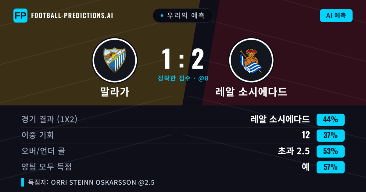 우리의 예측: 말라가 vs 레알 소시에다드 — 레알 소시에다드 — 승리 (43%); 초과 2.5; 양팀 모두 득점: 예