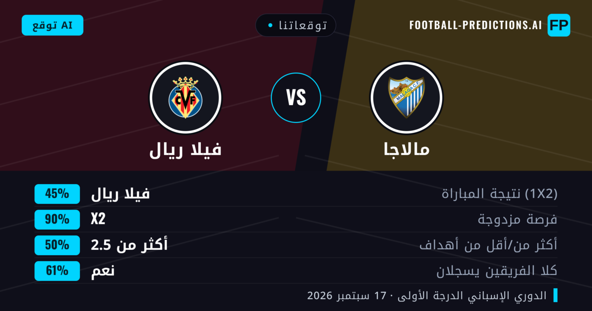 توقعاتنا: مالاجا ضد فيلا ريال — فيلا ريال — فوز (50%); أكثر من 2.5; هدفين أو أكثر
