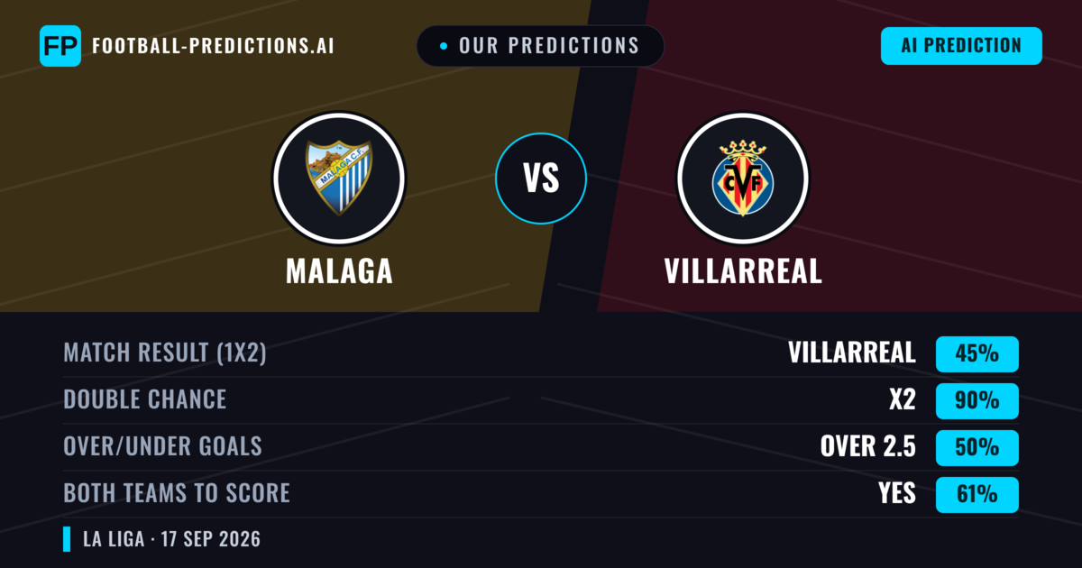 Our Predictions: Malaga vs Villarreal — Villarreal — Win (50%); over 2.5; Both teams to score: Yes