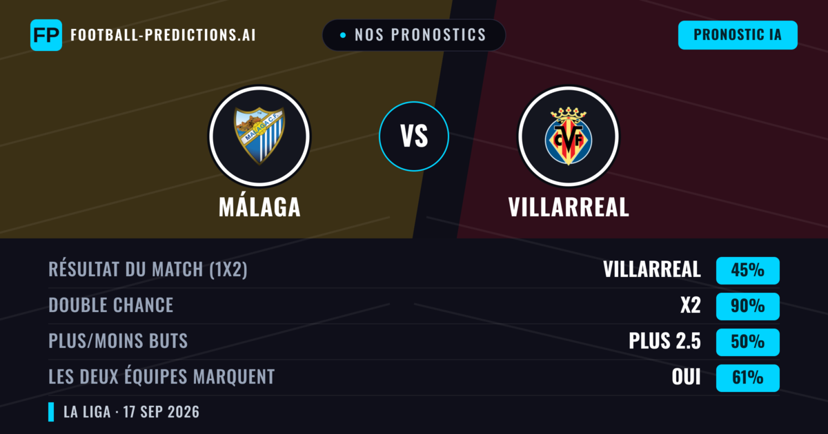 Nos pronostics: Málaga vs Villarreal — Villarreal — Victoire (50%); Plus 2.5; Les deux marquent : Oui