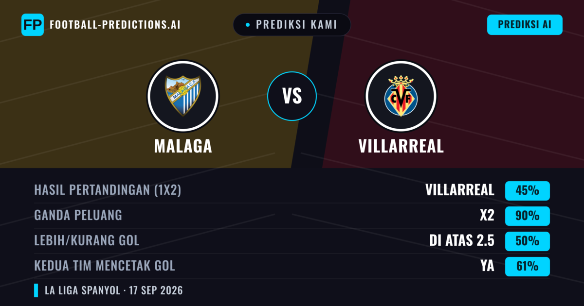 Prediksi kami: Malaga vs Villarreal — Villarreal — Menang (50%); Lebih 2.5; Kedua tim mencetak gol: Ya