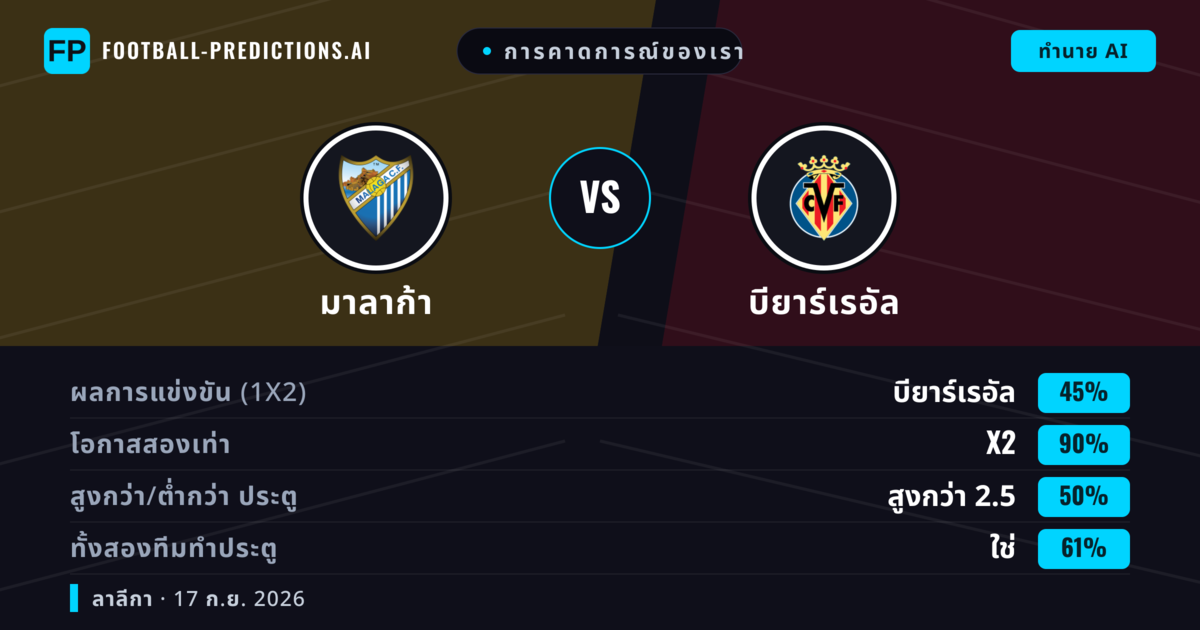 การคาดการณ์ของเรา: มาลาก้า vs บียาร์เรอัล — บียาร์เรอัล — ชนะ (50%); เกิน 2.5; ทั้งสองทีมทำประตู: ใช่