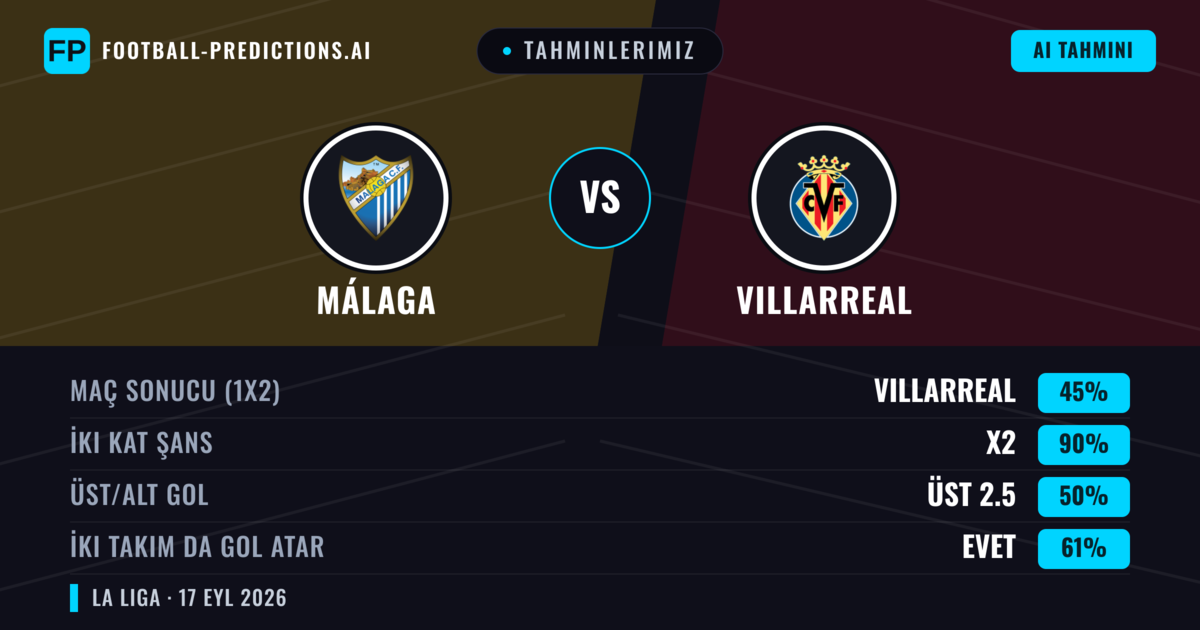 Tahminlerimiz: Málaga vs Villarreal — Villarreal — Kazanmak (50%); Üst 2.5; İki taraf da gol atar: Evet