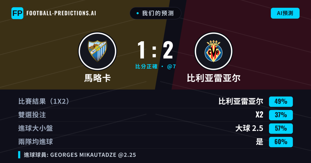 我们的预测: 馬略卡 對 比利亚雷亚尔 — 比利亚雷亚尔 — 勝 (50%); 大球 2.5; 有進球