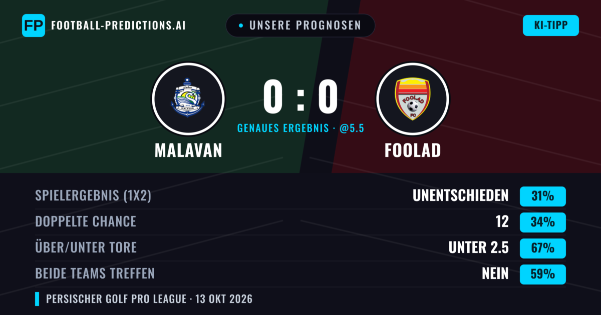 Unsere Prognosen: Malavan vs Foolad — Malavan — Sieg (35%); Unter 2.5; Beide treffen: Nein