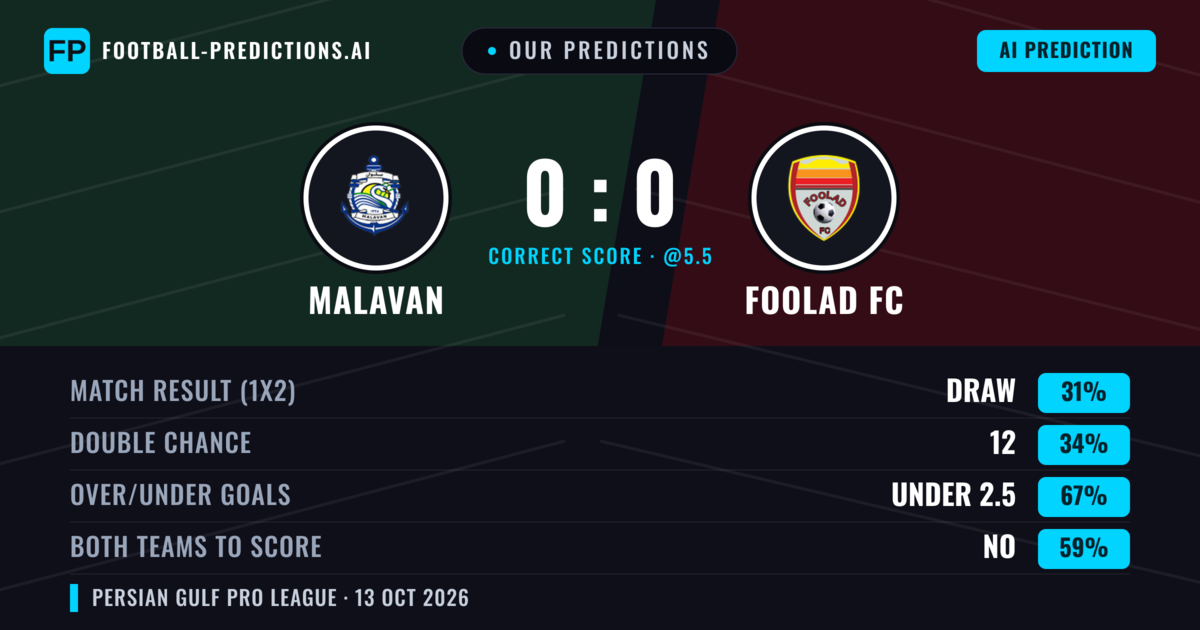 Our Predictions: Malavan vs Foolad FC — Malavan — Win (35%); under 2.5; Both teams to score: No