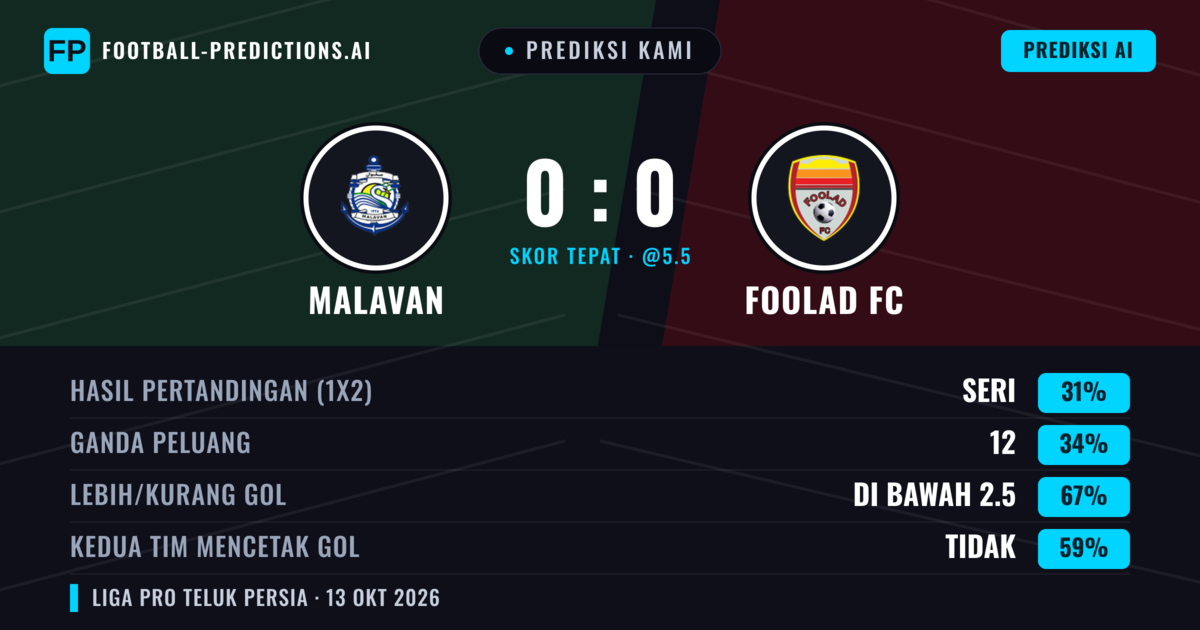 Prediksi kami: Malavan vs Foolad — Malavan — Menang (35%); Kurang 2.5; Kedua tim mencetak gol: Tidak