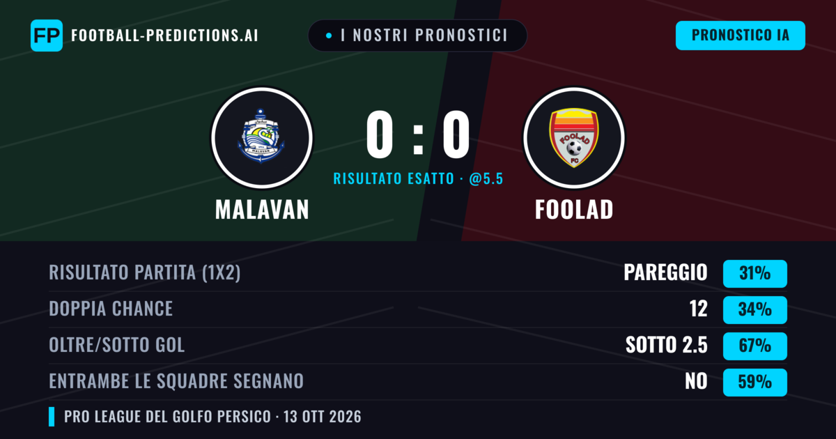I nostri pronostici: Malavan vs Foolad — Malavan — Vince (35%); Sotto 2.5; Entrambe segnano: No