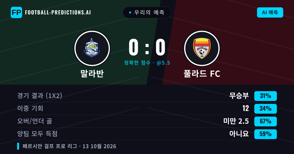 우리의 예측: 말라반 vs 풀라드 FC — 말라반 — 승리 (35%); 미만 2.5; 양팀 모두 득점: 아니오
