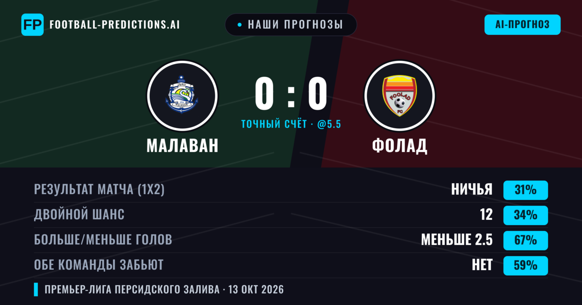 Наши прогнозы: Малаван против Фолад — Малаван — Победа (35%); Меньше 2.5; Обе забьют Нет