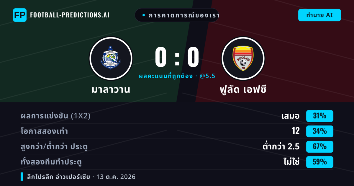 การคาดการณ์ของเรา: มาลาวาน vs ฟูลัด เอฟซี — มาลาวาน — ชนะ (35%); ต่ำกว่า 2.5; ทั้งสองทีมทำประตู: ไม่ใช่