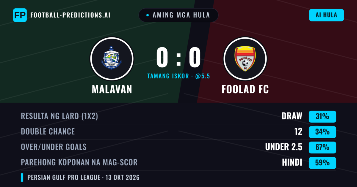 Aming mga hula: Malavan vs Foolad FC — Malavan — Manalo (35%); Under 2.5; Parehong magbubuo: Hindi