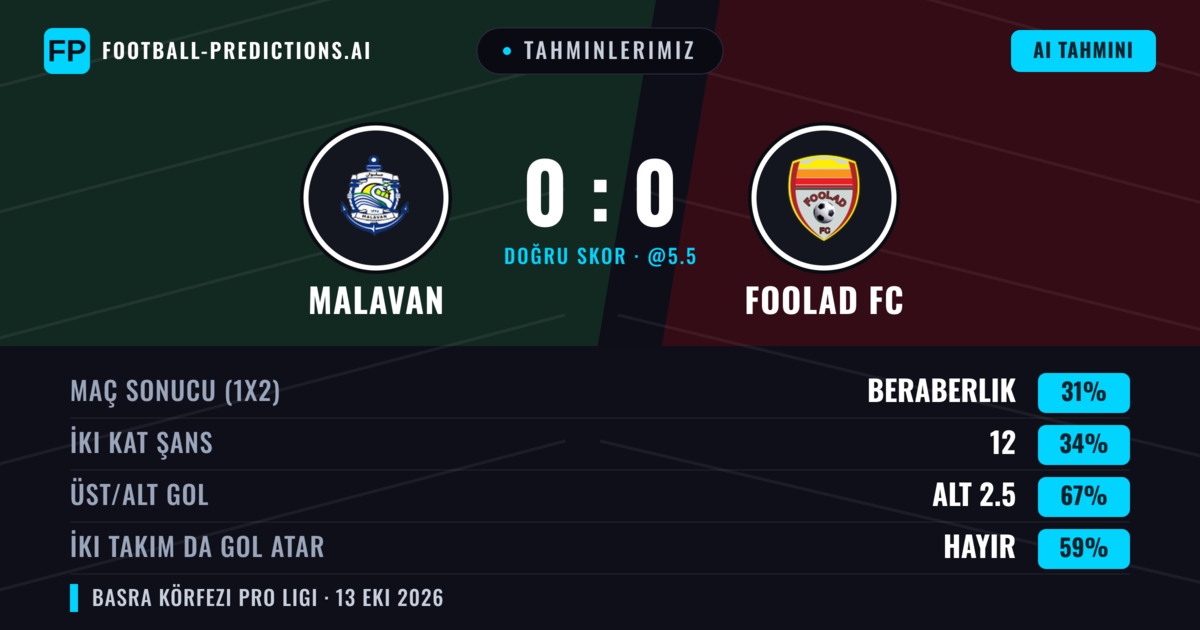 Tahminlerimiz: Malavan vs Foolad FC — Malavan — Kazanmak (35%); Alt 2.5; İki taraf da gol atar: Hayır