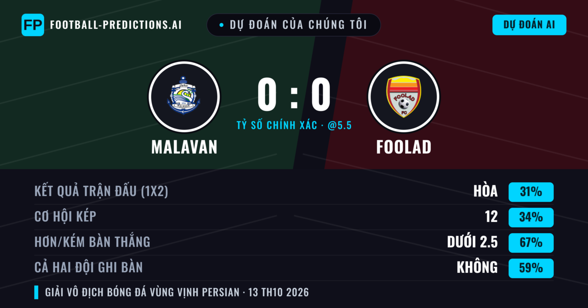 Dự đoán của chúng tôi: Malavan vs Foolad — Malavan — Thắng (35%); Ít hơn 2.5; Cả hai ghi bàn: Không