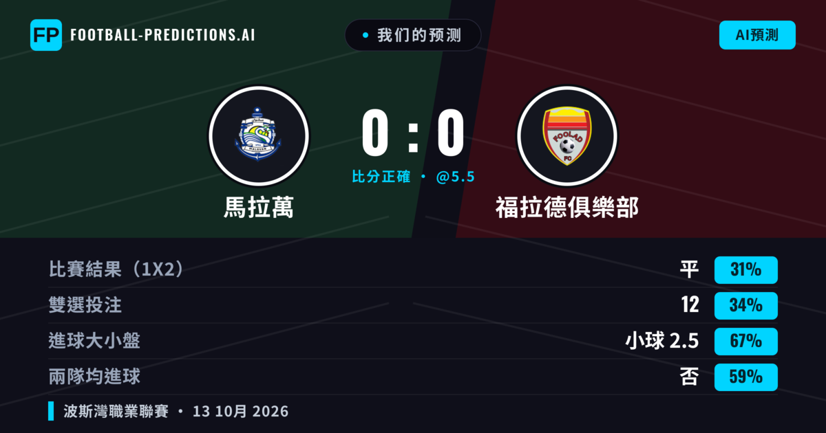 我们的预测: 馬拉萬 對 福拉德俱樂部 — 馬拉萬 — 勝 (35%); 小球 2.5; 無進球