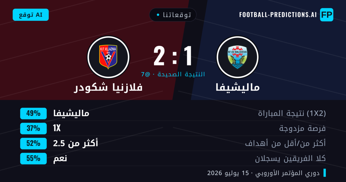 توقعاتنا: ماليشيفا ضد فلازنيا شكودر — ماليشيفا — فوز (52%); أكثر من 2.5; هدفين أو أكثر