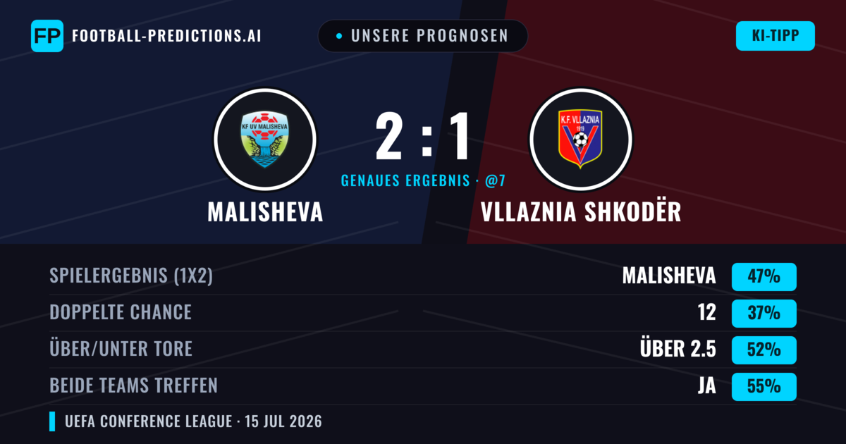 Unsere Prognosen: Malisheva vs Vllaznia Shkodër — Malisheva — Sieg (46%); Über 2.5; Beide treffen: Ja