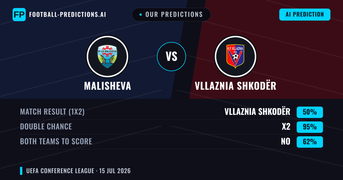 Our Predictions: Malisheva vs Vllaznia Shkodër — Malisheva — Win (46%); over 2.5; Both teams to score: Yes
