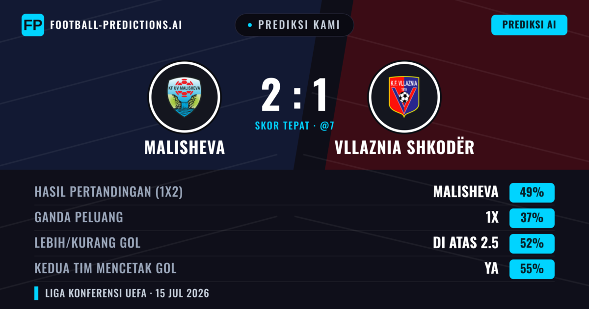 Prediksi kami: Malisheva vs Vllaznia Shkodër — Malisheva — Menang (52%); Lebih 2.5; Kedua tim mencetak gol: Ya