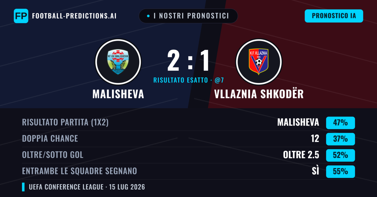 I nostri pronostici: Malisheva vs Vllaznia Shkodër — Malisheva — Vince (52%); Oltre 2.5; Entrambe segnano: Sì