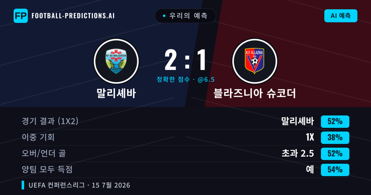 우리의 예측: 말리셰바 vs 블라즈니아 슈코더 — 말리셰바 — 승리 (52%); 초과 2.5; 양팀 모두 득점: 예