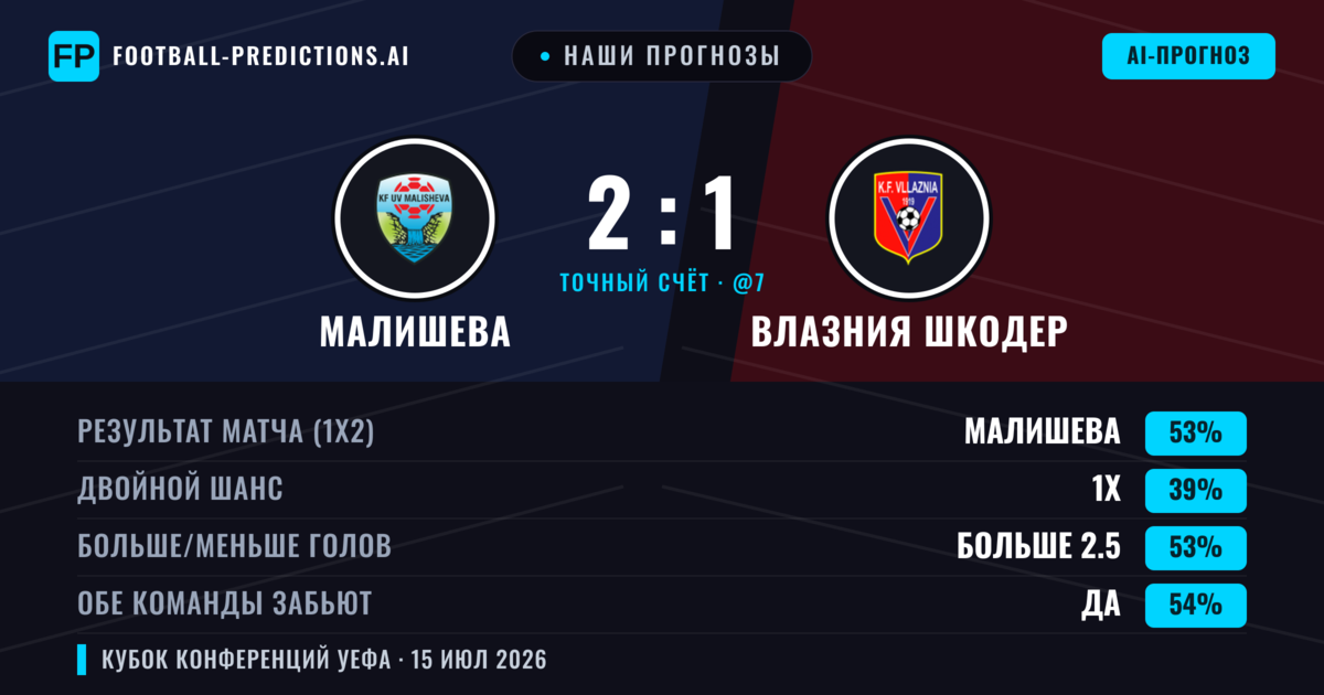 Наши прогнозы: Малишева против Влазния Шкодер — Малишева — Победа (52%); Больше 2.5; Обе забьют Да