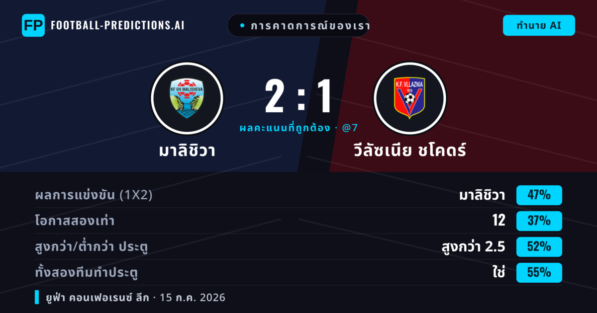 การคาดการณ์ของเรา: มาลิชิวา vs วีลัซเนีย ชโคดร์ — มาลิชิวา — ชนะ (46%); เกิน 2.5; ทั้งสองทีมทำประตู: ใช่