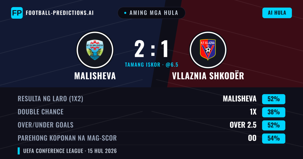 Aming mga hula: Malisheva vs Vllaznia Shkodër — Malisheva — Manalo (52%); Over 2.5; Parehong magbubuo: Oo