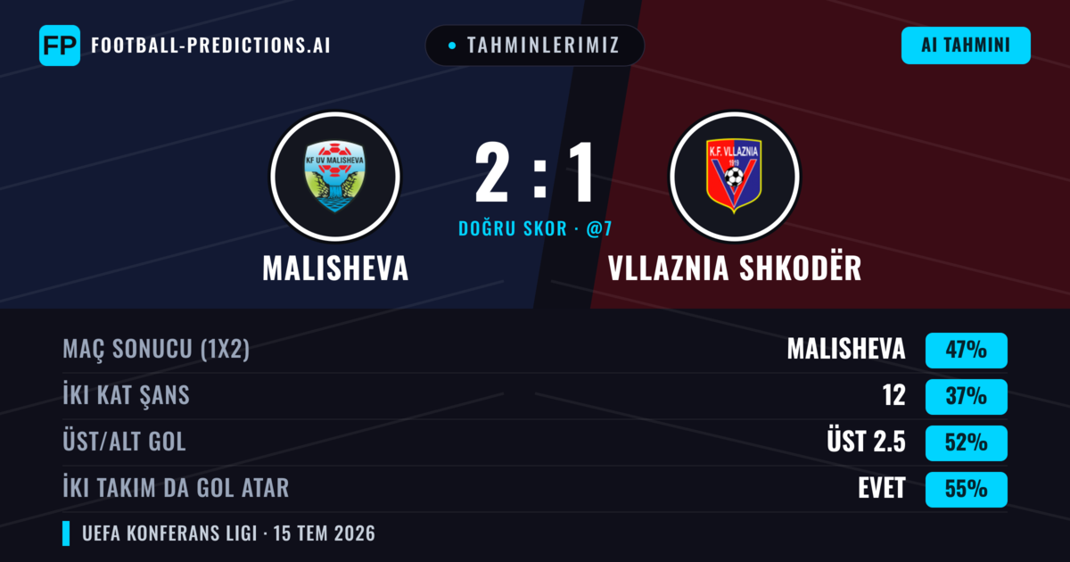 Tahminlerimiz: Malisheva vs Vllaznia Shkodër — Malisheva — Kazanmak (46%); Üst 2.5; İki taraf da gol atar: Evet