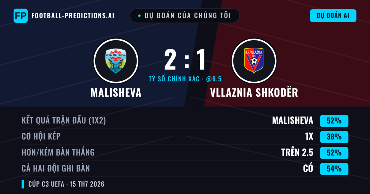 Dự đoán của chúng tôi: Malisheva vs Vllaznia Shkodër — Malisheva — Thắng (52%); Hơn 2.5; Cả hai ghi bàn: Có
