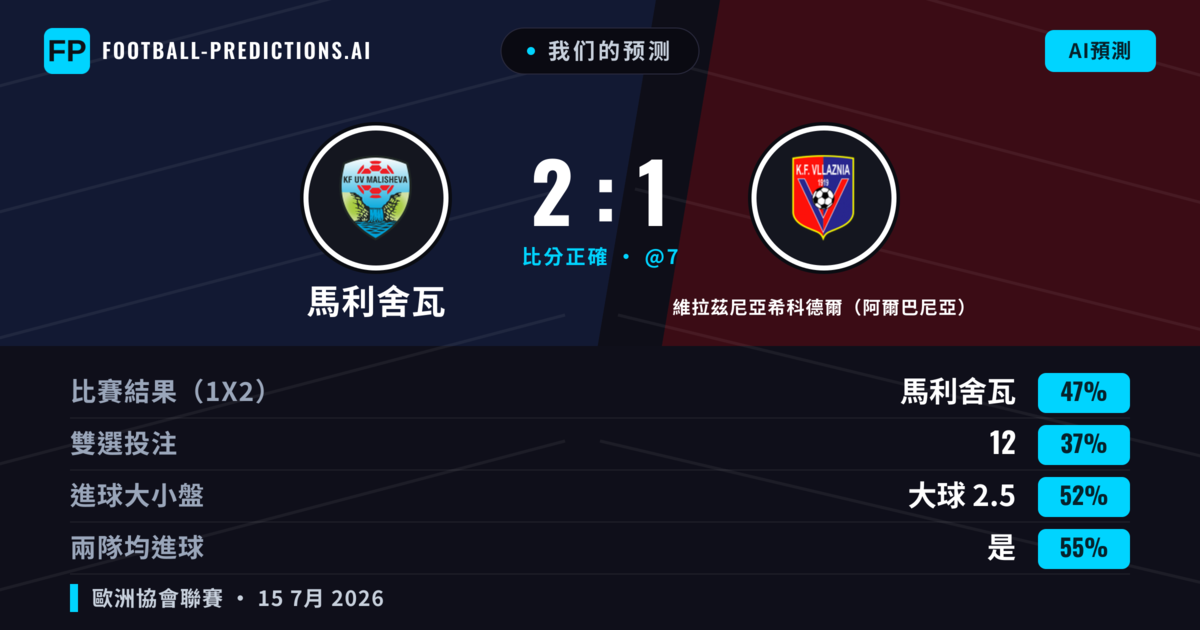 我们的预测: 馬利舍瓦 對 維拉茲尼亞希科德爾(阿爾巴尼亞) — 馬利舍瓦 — 勝 (52%); 大球 2.5; 有進球