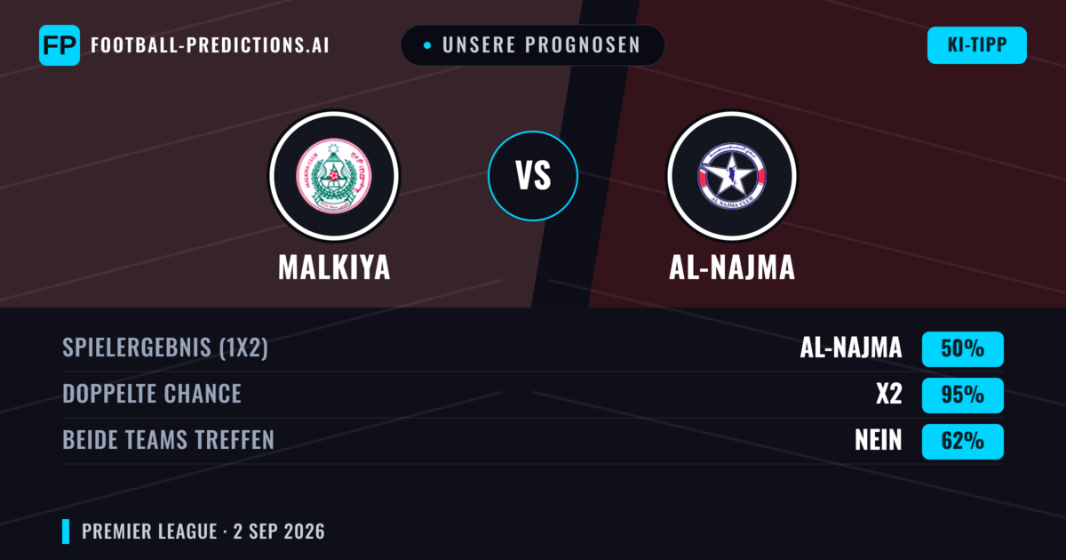 Unsere Prognosen: Malkiya vs Al-Najma — Al-Najma — Sieg (44%); Unter 2.5; Beide treffen: Ja