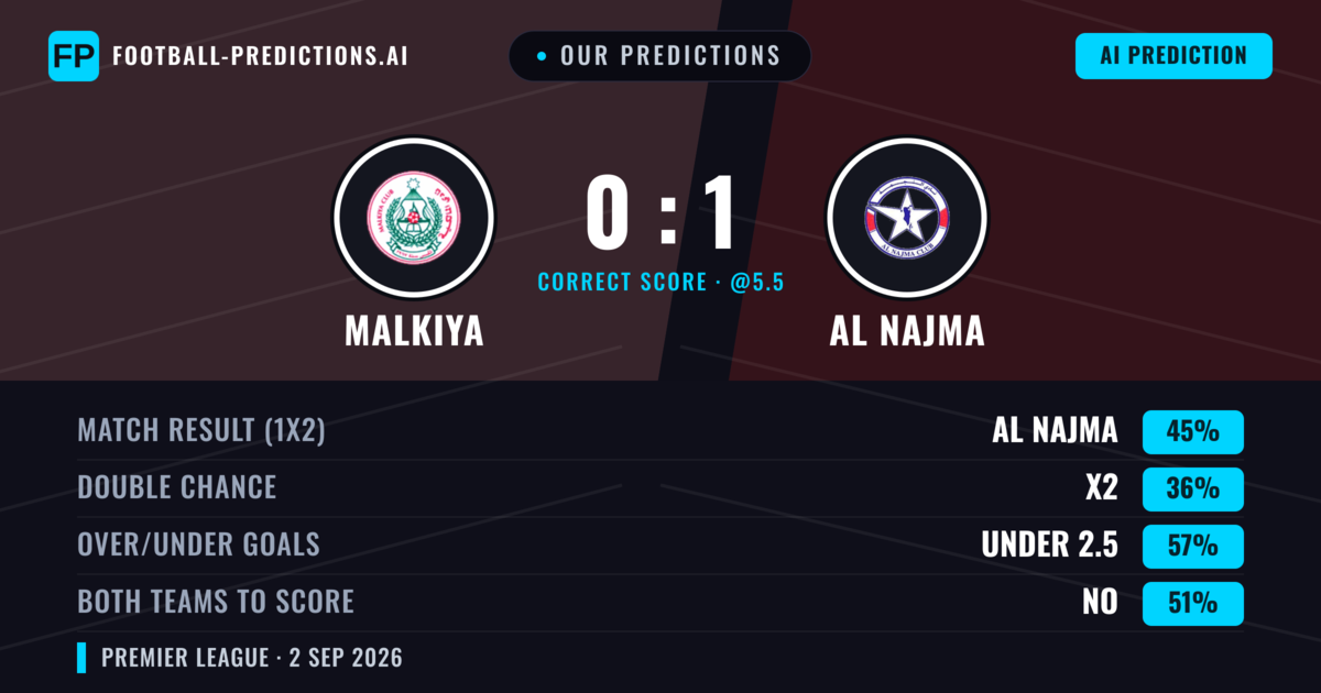 Our Predictions: Malkiya vs Al Najma — Al Najma — Win (44%); under 2.5; Both teams to score: Yes
