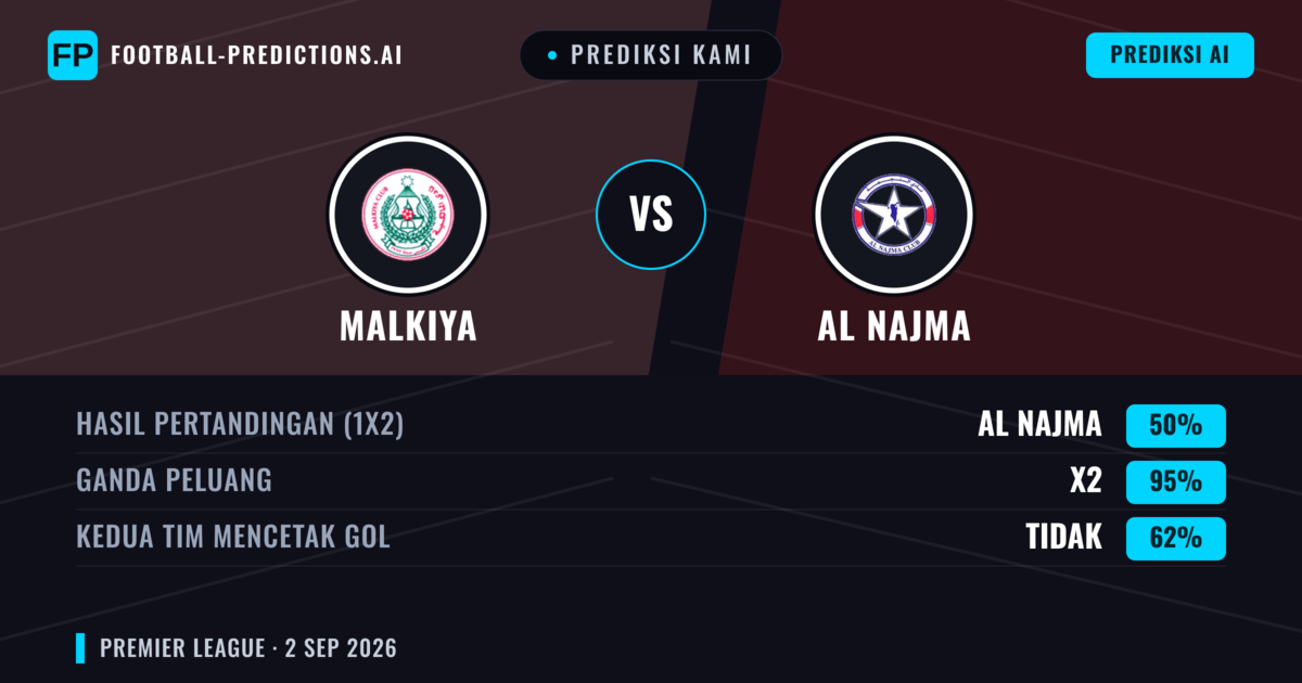 Prediksi kami: Malkiya vs Al Najma — Al Najma — Menang (44%); Kurang 2.5; Kedua tim mencetak gol: Ya
