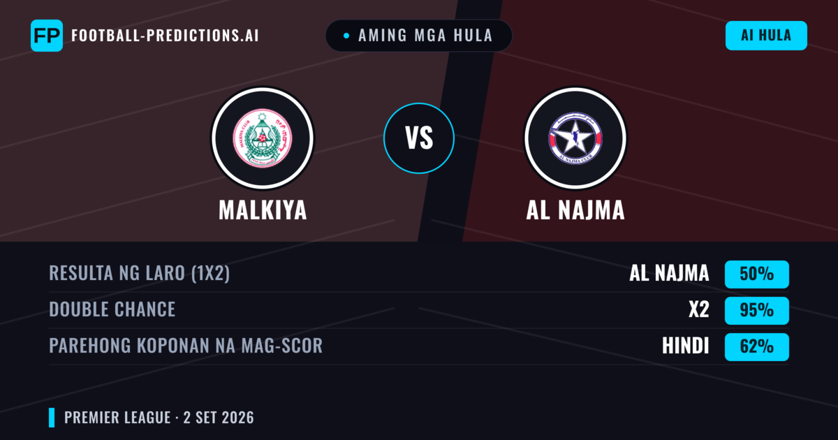 Aming mga hula: Malkiya vs Al Najma — Al Najma — Manalo (44%); Under 2.5; Parehong magbubuo: Oo