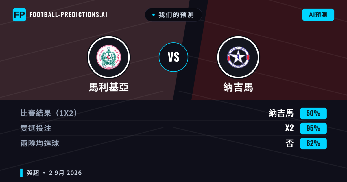 我们的预测: 馬利基亞 對 納吉馬 — 納吉馬 — 勝 (44%); 小球 2.5; 有進球