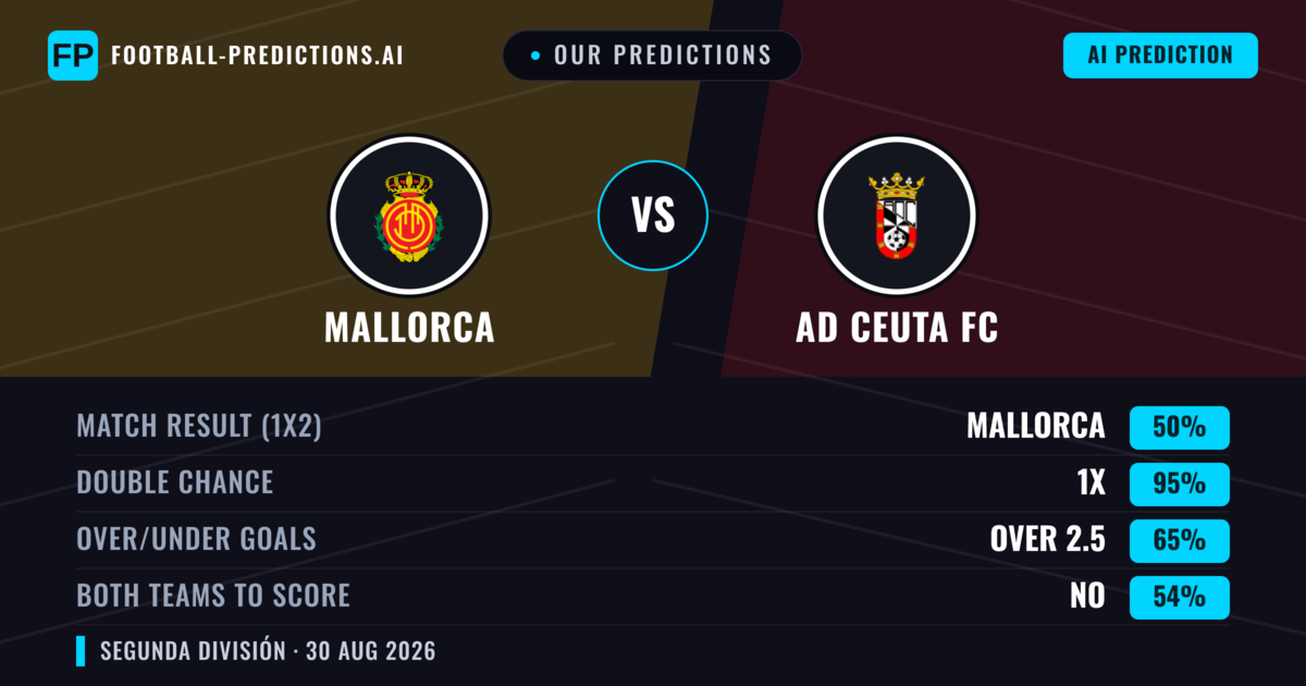 Our Predictions: Mallorca vs AD Ceuta FC — Mallorca — Win (67%); over 2.5; Both teams to score: Yes