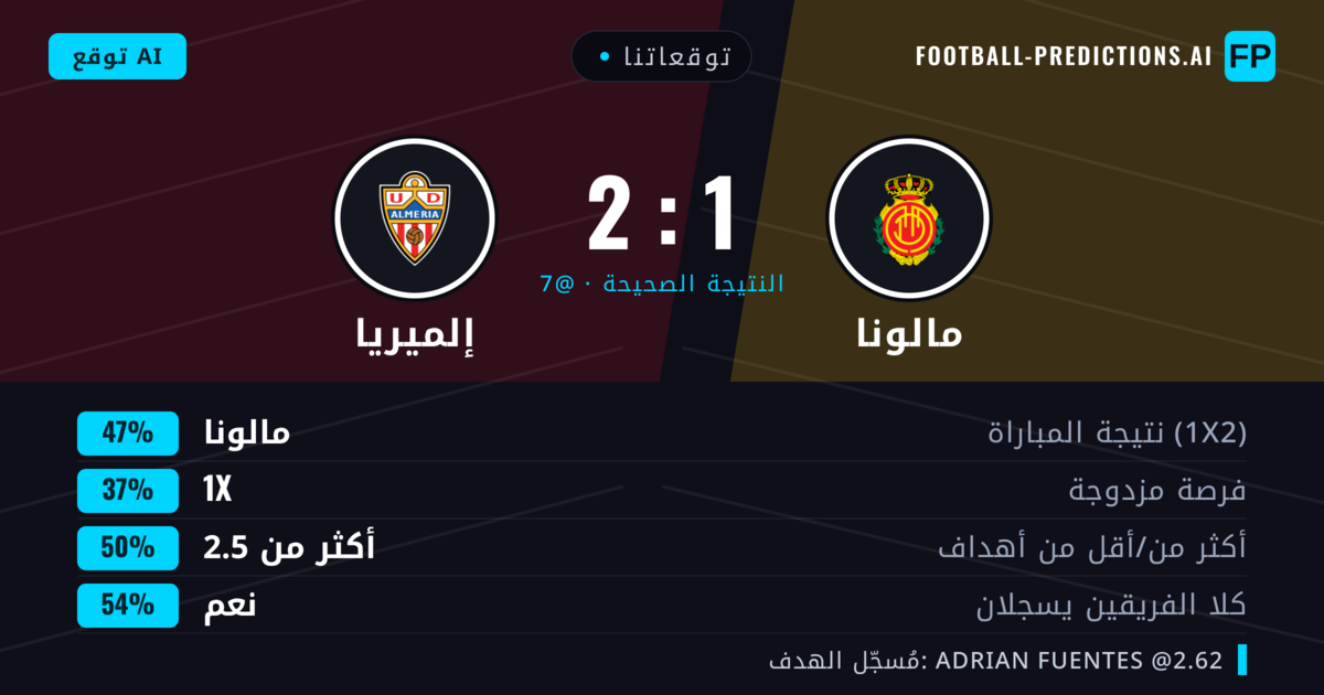توقعاتنا: مالونا ضد إلميريا — مالونا — فوز (47%); أقل من 2.5; هدفين أو أكثر