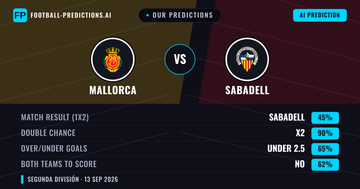 Our Predictions: Mallorca vs Sabadell — Draw (45%); under 2.5; Both teams to score: No