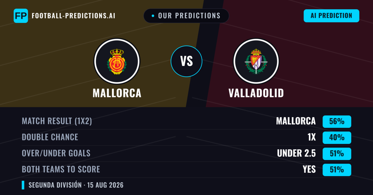 Our Predictions: Mallorca vs Valladolid — Mallorca — Win (57%); under 2.5; Both teams to score: Yes