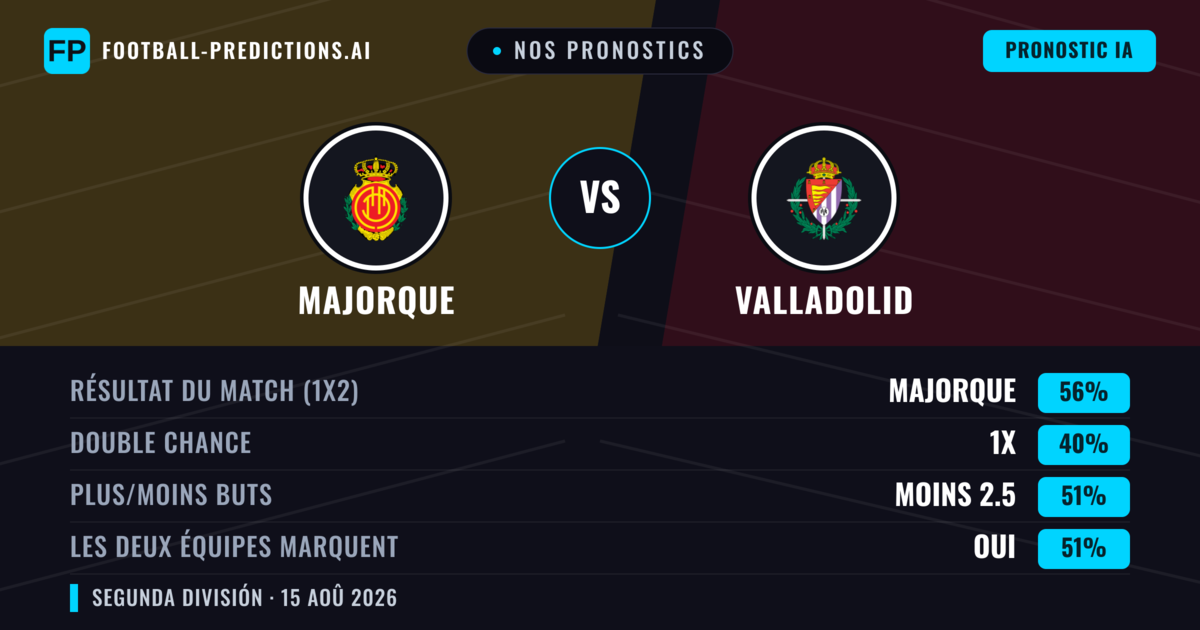 Nos pronostics: Majorque vs Valladolid — Majorque — Victoire (57%); Moins 2.5; Les deux marquent : Oui