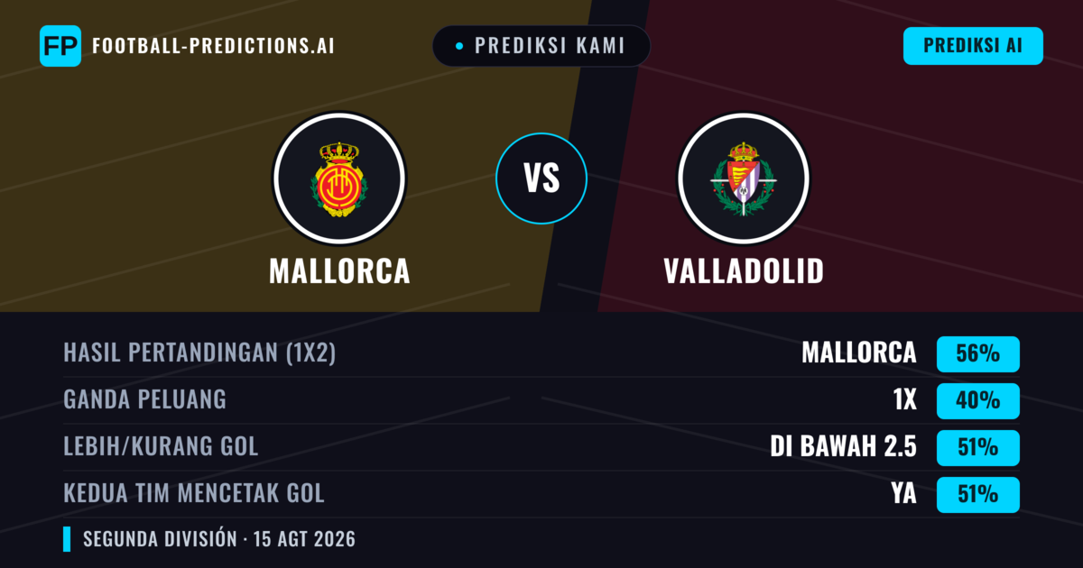Prediksi kami: Mallorca vs Valladolid — Mallorca — Menang (57%); Kurang 2.5; Kedua tim mencetak gol: Ya