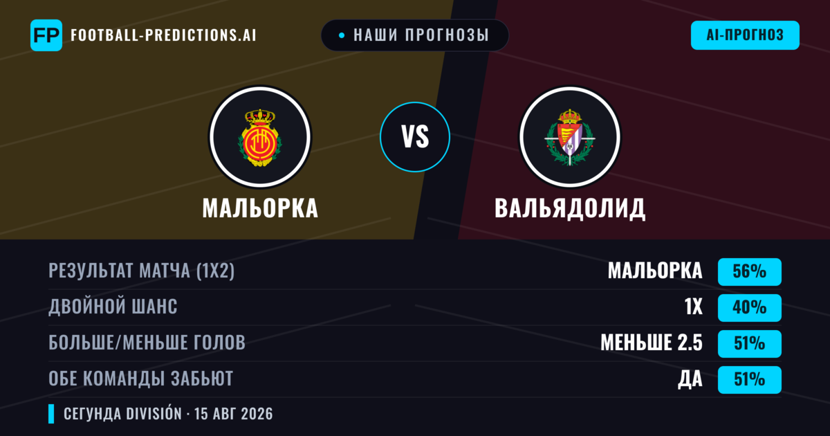 Наши прогнозы: Мальорка против Вальядолид — Мальорка — Победа (57%); Меньше 2.5; Обе забьют Да
