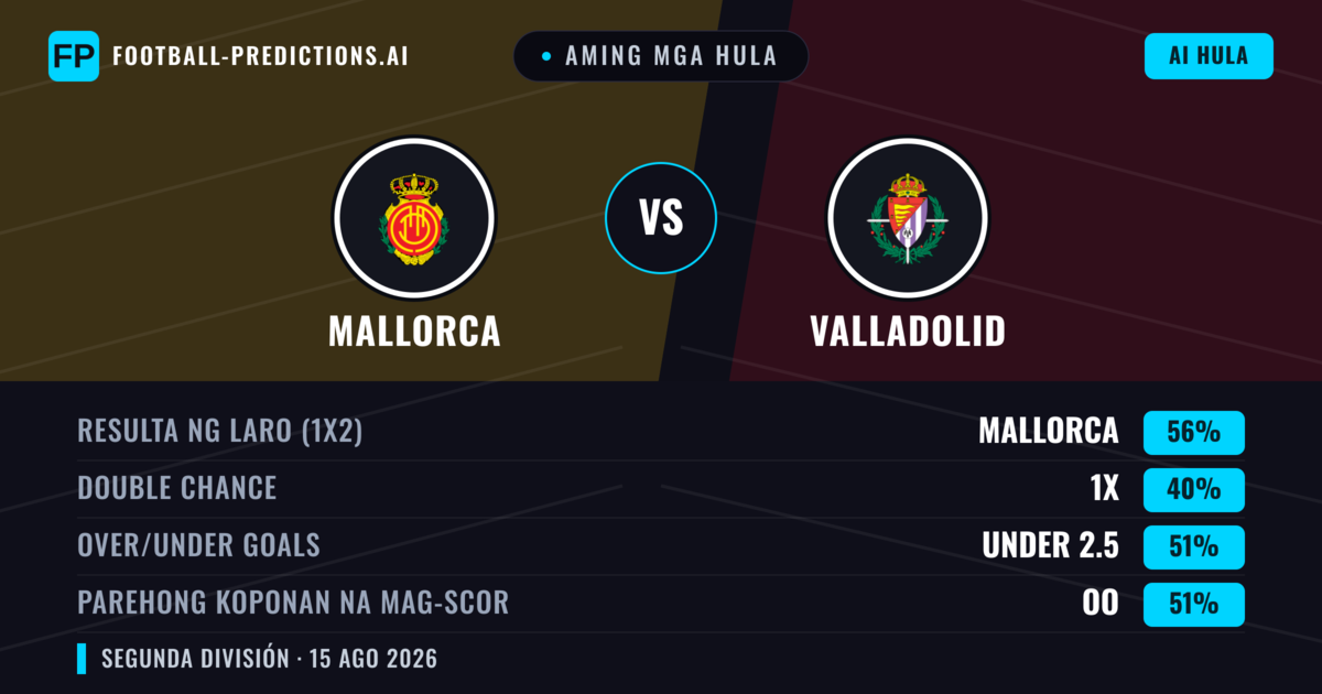 Aming mga hula: Mallorca vs Valladolid — Mallorca — Manalo (57%); Under 2.5; Parehong magbubuo: Oo