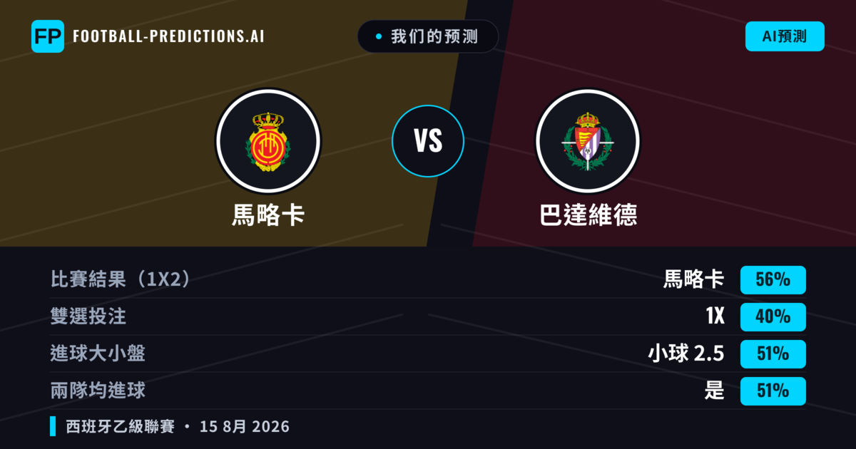 我们的预测: 馬略卡 對 巴達維德 — 馬略卡 — 勝 (57%); 小球 2.5; 有進球