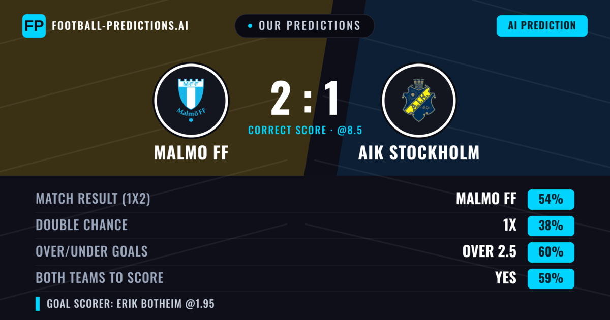 Our Predictions: Malmo FF vs AIK Stockholm — Malmo FF — Win (55%); over 2.5; Both teams to score: Yes