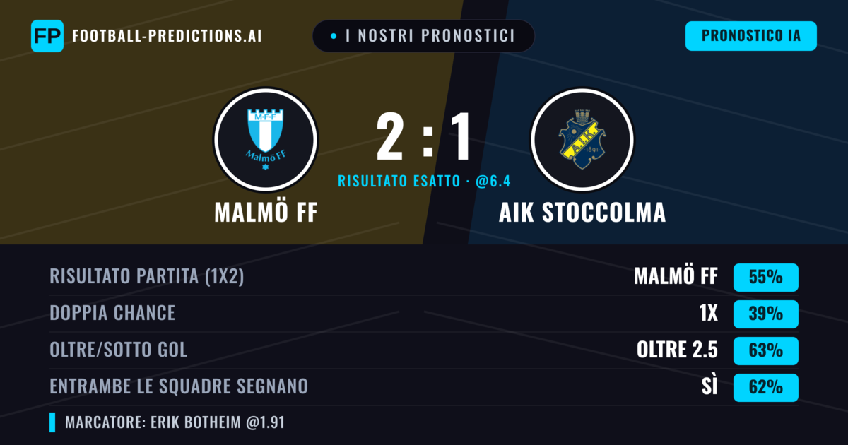 I nostri pronostici: Malmö FF vs AIK Stoccolma — Malmö FF — Vince (55%); Oltre 2.5; Entrambe segnano: Sì