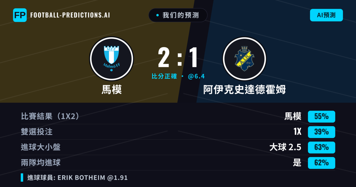 我们的预测: 馬模 對 阿伊克史達德霍姆 — 馬模 — 勝 (55%); 大球 2.5; 有進球